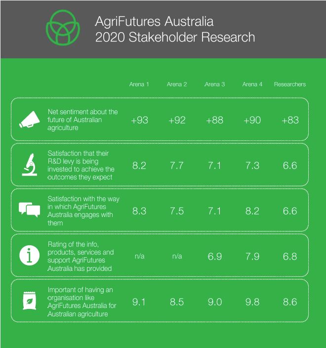 AgriFutures Stakeholder Survey
