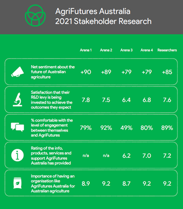 2021 AgriFutures Australia Annual Stakeholder Survey - some results
