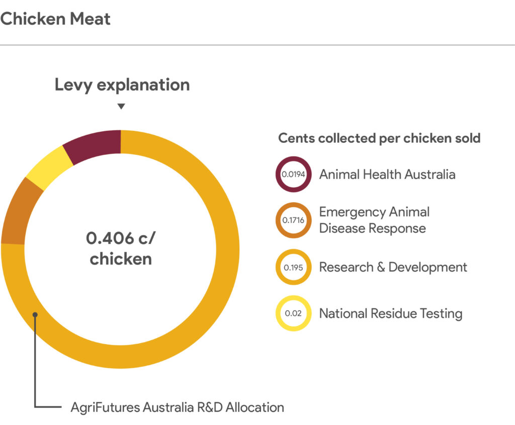 This infographic, titled “Chicken Meat”, visually explains how the Australian chicken meat levy is allocated. At the centre of the image is a large circular doughnut chart representing the 0.406 cents collected per chicken sold. The doughnut is divided into four colour‑coded segments, each corresponding to a different component of the levy. On the right side of the infographic, a legend lists the four levy components along with the exact cents contributed to each, accompanied by matching coloured circles: 0.0194c – Animal Health Australia, shown in dark maroon 0.1716c – Emergency Animal Disease Response, displayed in orange 0.195c – Research and Development, represented in gold 0.02c – National Residue Testing, shown in bright yellow The largest portion of the doughnut chart corresponds to Research and Development, and a label points to this section, stating “AgriFutures Australia R&D Allocation.” The design shows that the total levy per chicken (0.406 cents) is distributed across programs focused on research, emergency response, national testing, and animal health management. The infographic uses simple, flat‑colour graphics with clean typography and no photographs or people.