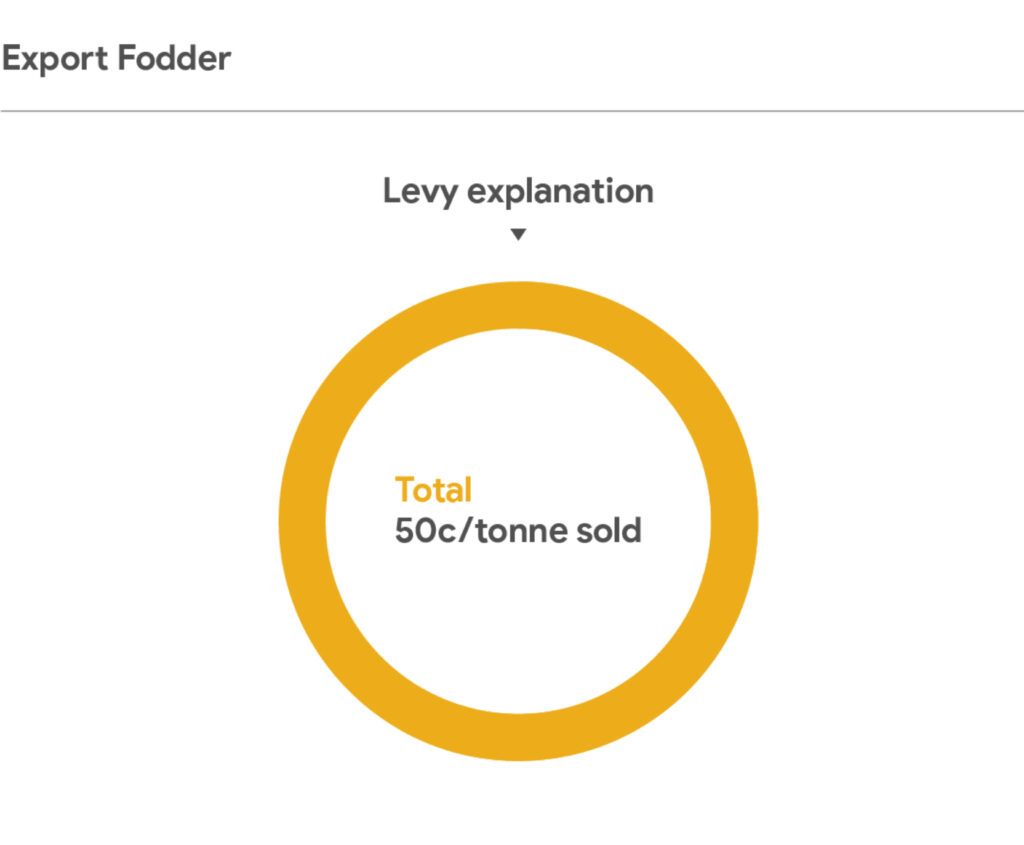 This infographic titled “Export Fodder” uses a single doughnut graphic to show the levy applied per tonne of fodder sold. At the top is the heading “Levy explanation.” Below it is a gold circular ring. Inside the ring, centred text reads “Total 50c/tonne sold.”
The graphic presents only one levy component without additional segmentation or colour coding. The design is clean and uses gold accents against a white background.