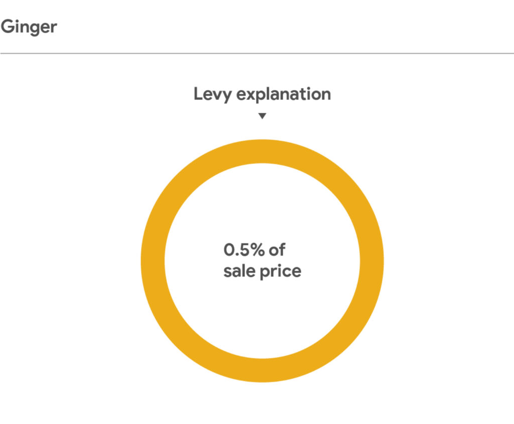 This infographic titled “Ginger” displays a doughnut‑style graphic illustrating the levy applied to ginger sales. At the top is the label “Levy explanation.” Beneath it is a gold circular ring. Inside the ring is centred text that states “0.5% of sale price.” The infographic features only a single levy rate with no segmented breakdown or additional allocations. The design uses a minimal style with a white background and yellow‑gold ring.