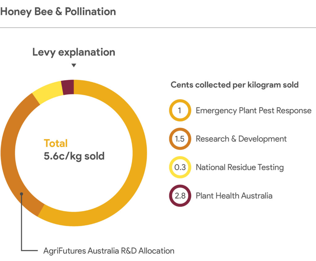This infographic titled “Honey Bee & Pollination” shows the allocation of the 5.6 cents per kilogram levy. At the top is the heading “Levy explanation.” Below it, a multicoloured doughnut chart displays four levy segments, with centred inner text reading “Total 5.6c/kg sold.” On the right side, a legend titled “Cents collected per kilogram sold” lists the values and allocations with matching colour circles: 1c – Emergency Plant Pest Response, in yellow 1.5c – Research & Development, in orange 0.3c – National Residue Testing, in bright yellow 2.8c – Plant Health Australia, in maroon A line points from the R&D section to the label “AgriFutures Australia R&D Allocation.” The design clearly breaks down how the levy supports plant health, emergency response, R&D, and residue testing.