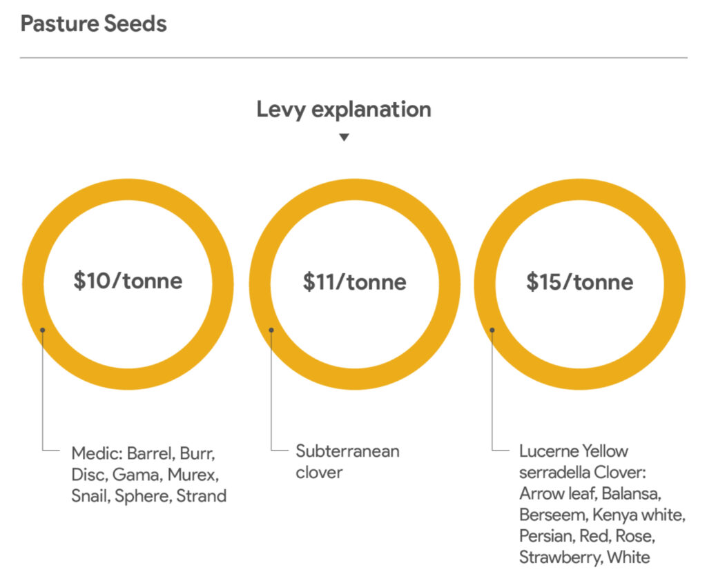 This infographic titled “Pasture Seeds” presents three gold doughnut‑style rings, each representing a different levy amount based on seed type. At the top is the heading “Levy explanation.” From left to right, the three rings display: $10/tonne Underneath is text listing the seed types included: Medic: Barrel, Burr, Disc, Gama, Murex, Snail, Sphere, Strand. $11/tonne Beneath it is the single classification: Subterranean clover. $15/tonne Below it is a list of applicable species: Lucerne, Yellow serradella, Clover (Arrow leaf, Balansa, Berseem, Kenya white, Persian, Red, Rose, Strawberry, White). The infographic visually compares levy rates and applicable species categories.