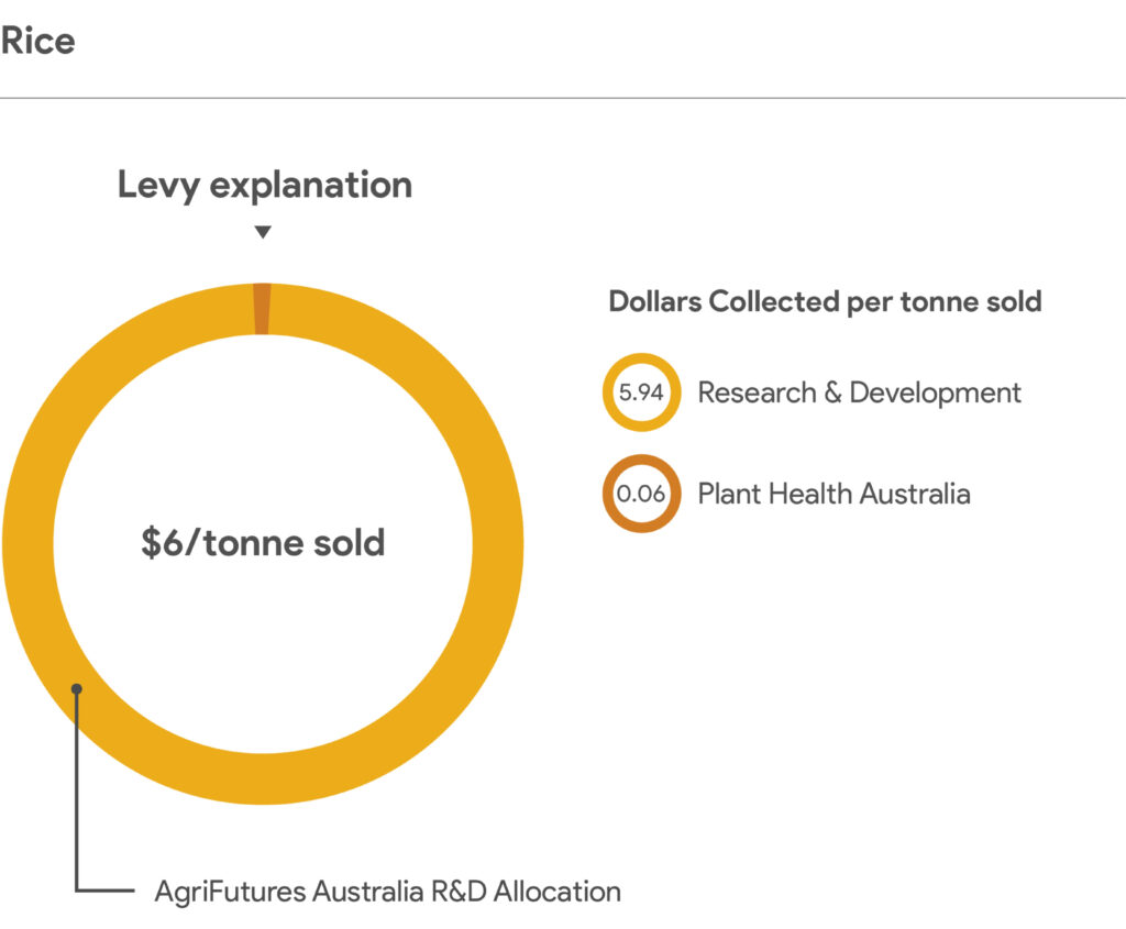 This infographic titled “Rice” explains how the $6 per tonne rice levy is allocated. At the top is the label “Levy explanation.” A large doughnut‑style graphic represents the total levy of $6/tonne sold, shown in centred text inside the circle. On the right side of the image is a legend titled “Dollars collected per tonne sold,” featuring two coloured circles with amounts: 5.94 – Research & Development, in gold 0.06 – Plant Health Australia, in orange A line from the largest gold segment of the doughnut highlights the AgriFutures Australia R&D Allocation. The design visually shows that almost the entire levy goes to R&D, with a small portion allocated to Plant Health Australia.
