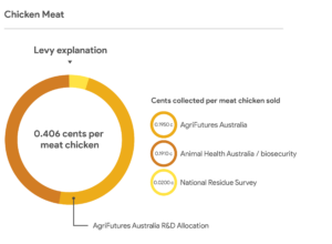 A doughnut chart shows that 0.406 pence are collected per meat chicken sold. Three allocations are noted: AgriFutures Australia (0.195p), Animal Health Australia/biosecurity (0.019p), and National Residue Survey (0.020p).
